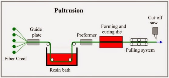Pultrusion Process